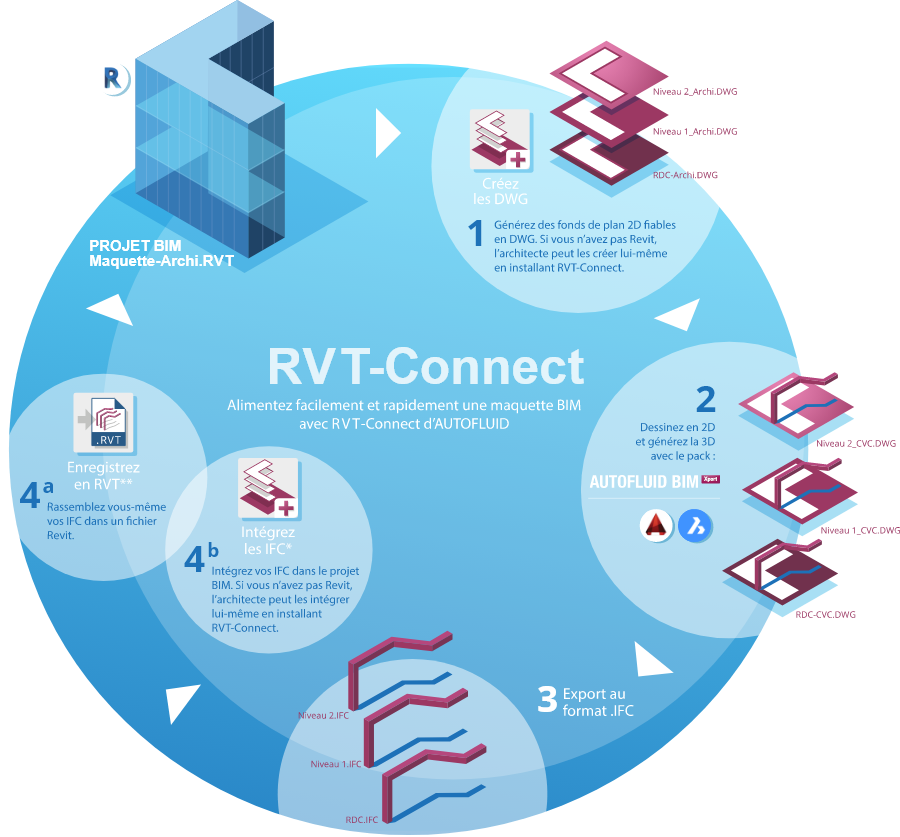 Comment RVT-Connect le plug-in Revit fonctionne