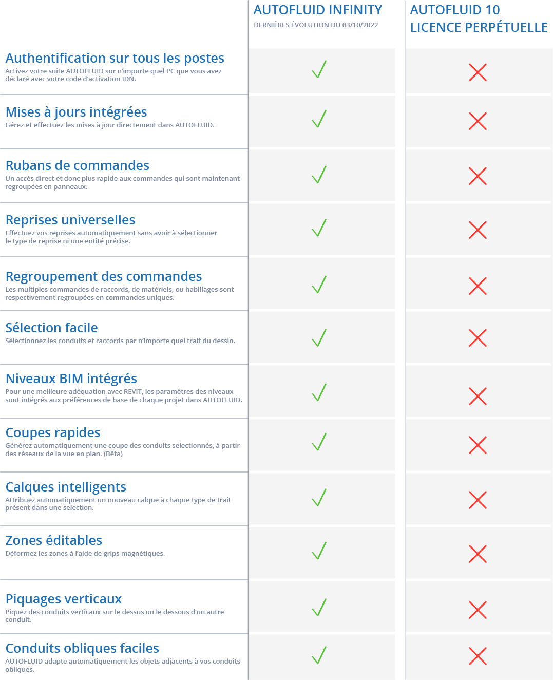Comparatif logiciel fluides AUTOFLUID INFINITY et AUTOFLUID10 en licence perpétuelle